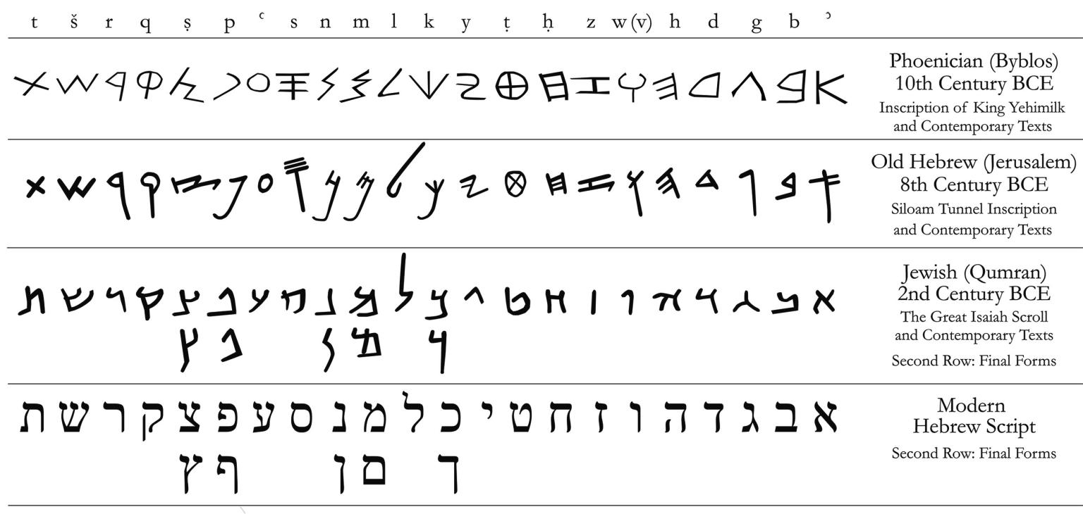Chart with alphabet in four different Hebrew scripts.