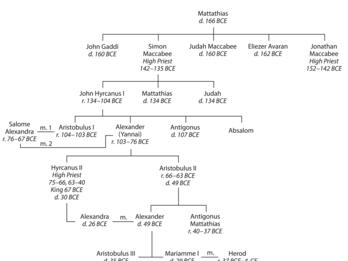Names of many members of the Hasmonean family with vertical and horizonal lines connecting them. Each person has their lifespan under their name.