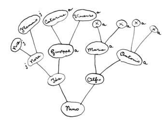 Diagram of Italian names in circles connected by lines.