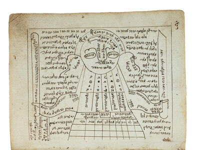 Facing page manuscript arranged vertically with Hebrew text in the shape of a figure wielding two long objects. 